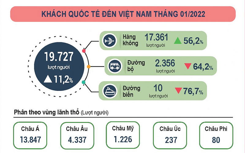 Đầu năm 2022, Việt Nam đón gần 20 nghìn lượt khách quốc tế
